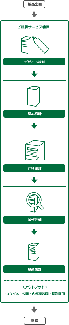 IT機器機構設計サ-ビスの流れ