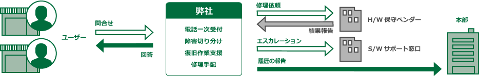 ヘルプデスクサービスの流れ