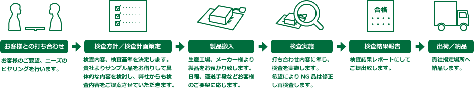 受入検査代行の流れ