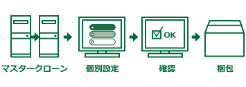 キッティングサービス２キッティング