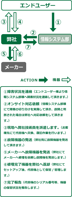 オンサイト保守サービスの流れ