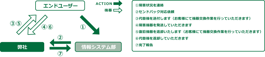 センドバック保守サービスの流れ