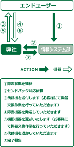 センドバック保守サービスの流れ