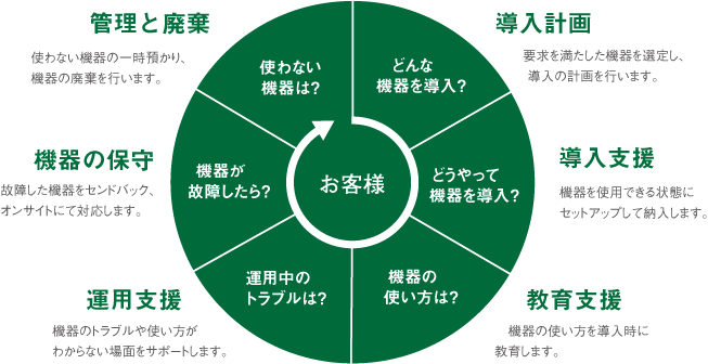 IT機器ライフサイクルマネジメント図