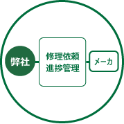 業務軽減